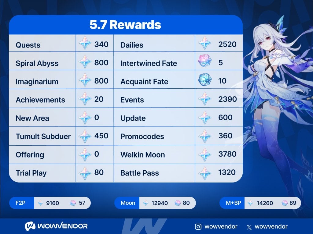 Genshin 5.7 Primogem count.