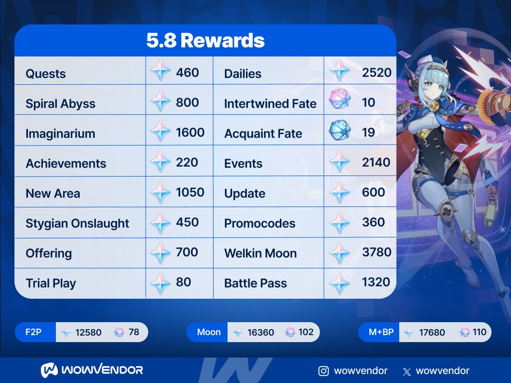 Genshin 5.8 Primogem count