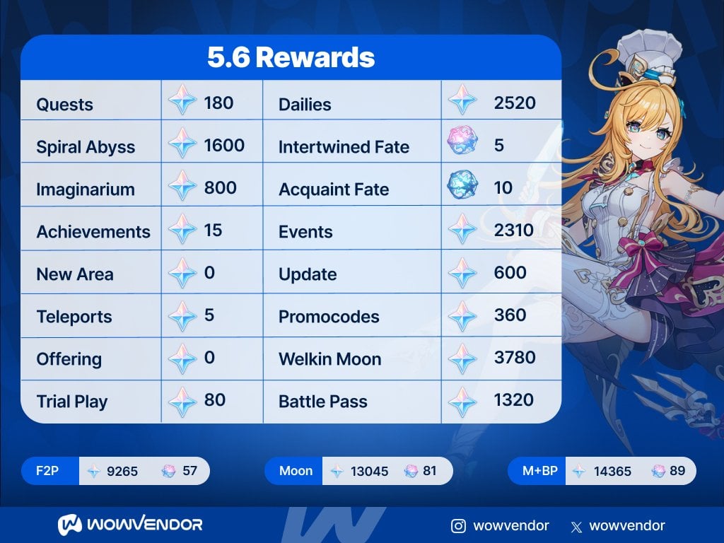 Genshin 5.6 rewards. 5.6 Primogem and Wish count.