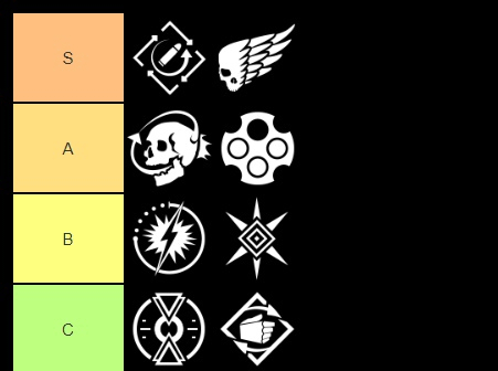 Create a SCP: Containment Breach -Ultimate Edition- Tier List