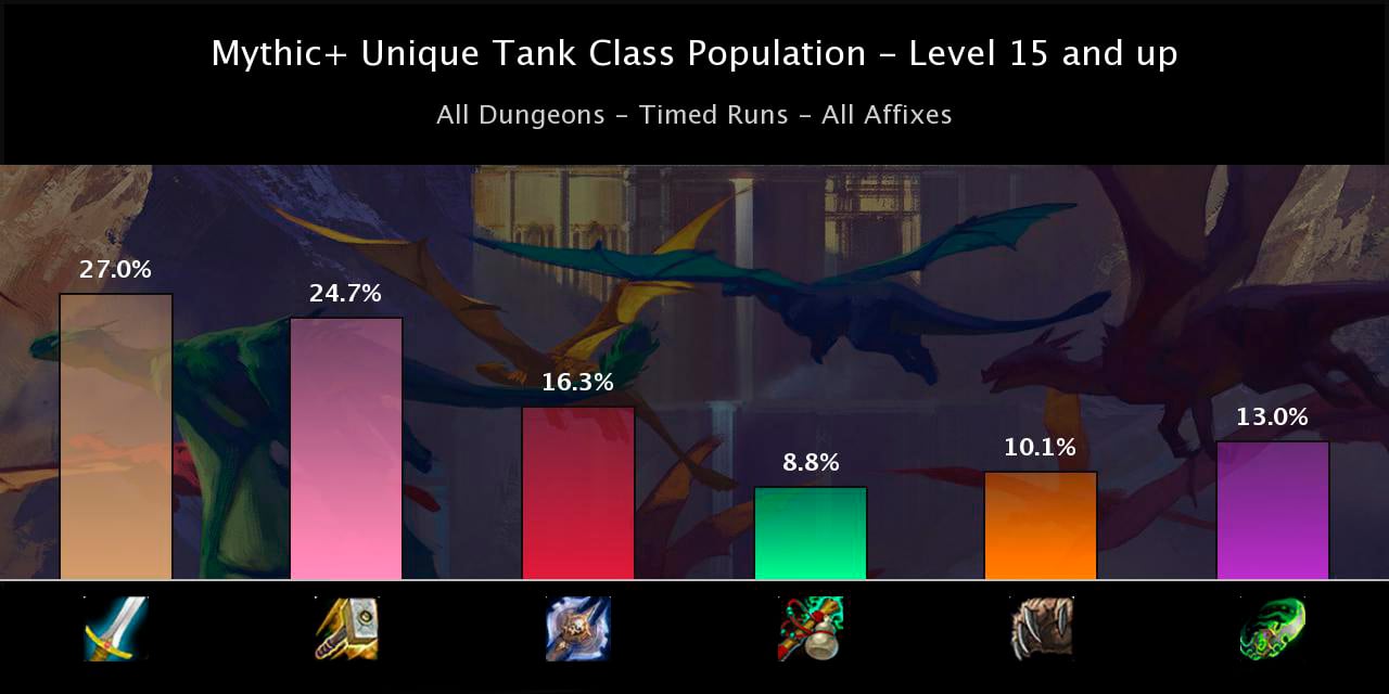 Mythic+ Tank Dragonflight Population