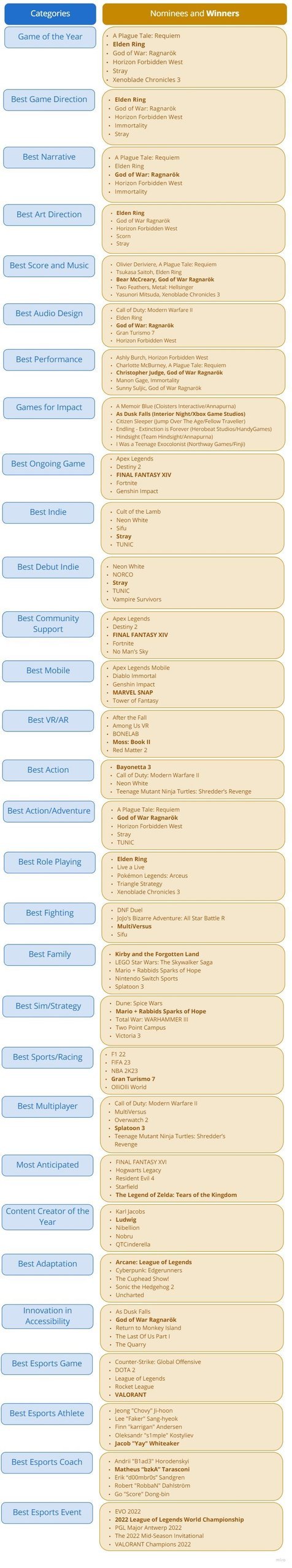 List of Every Nomination For Game of The Year 2022 - EssentiallySports