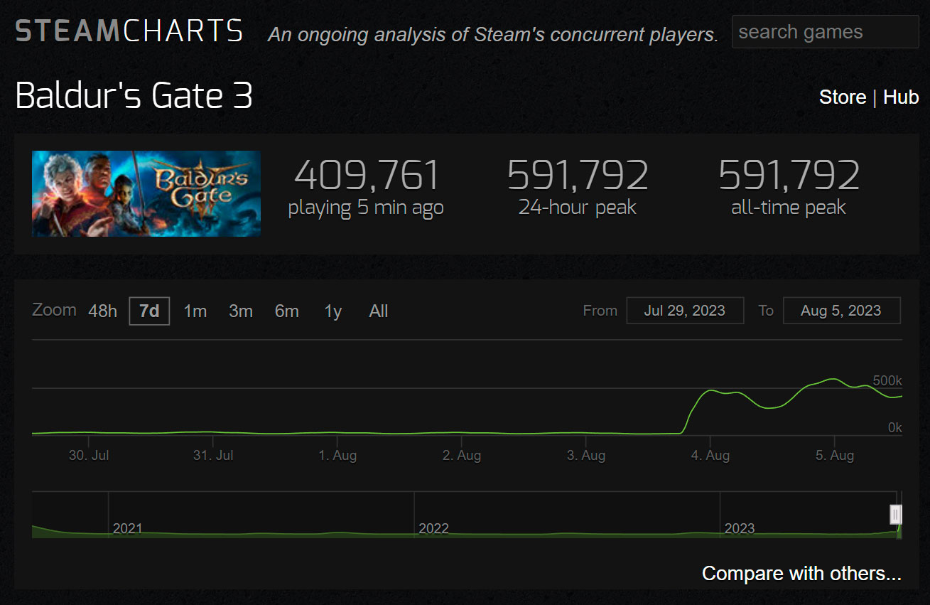 Baldur's Gate 3 Is Shattering Steam Records