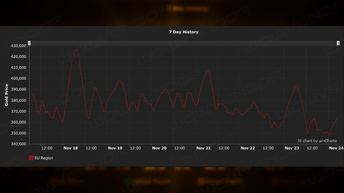 Blizzard's Restrictions: WoW Token Prices Dropped in the EU