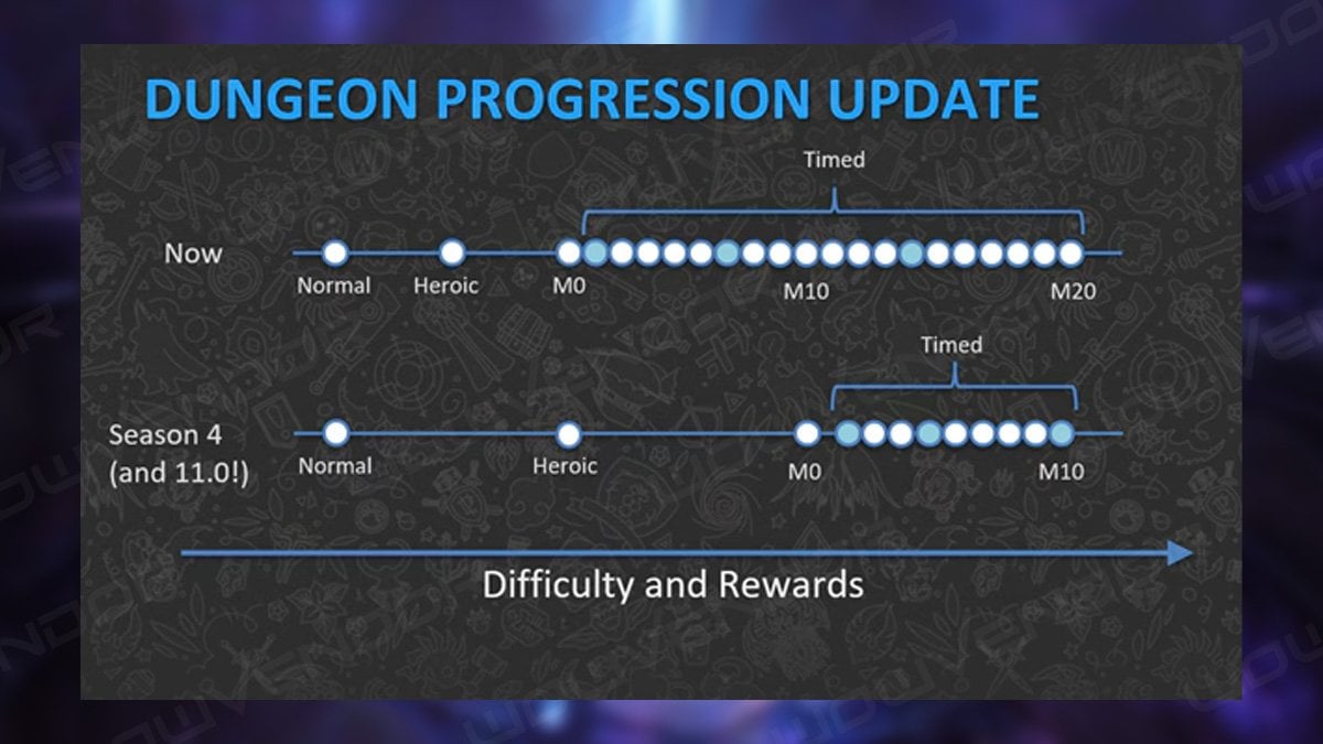 Dragonflight Season 4 Dungeon Level Squish Explained
