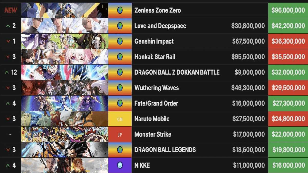 Top Grossing Gacha Games January 2024 Genshin Impact Still King   Gacha Games Revenue July 2024 Zenless Zone Zero On The Top 2 