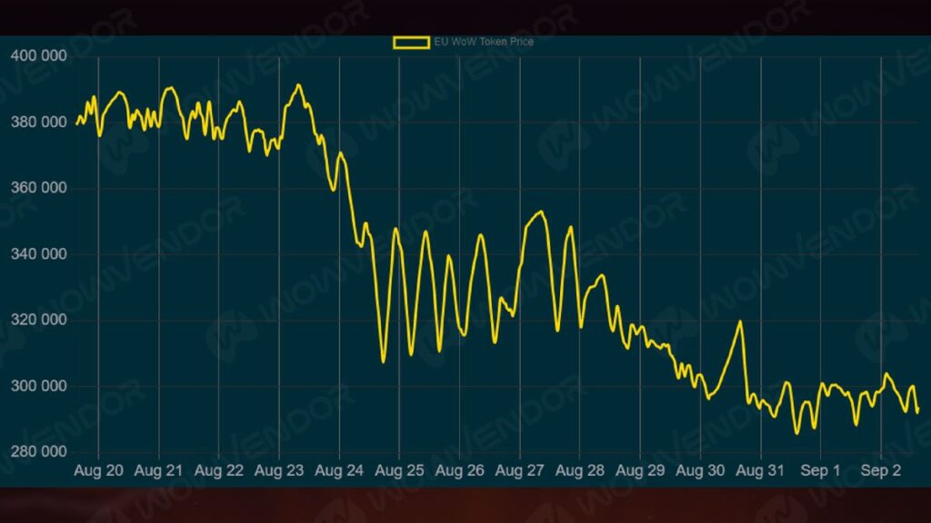 Wow Token Graph 25 % Preisverfall: EU-WoW-Token jetzt unter 300.000 Gold