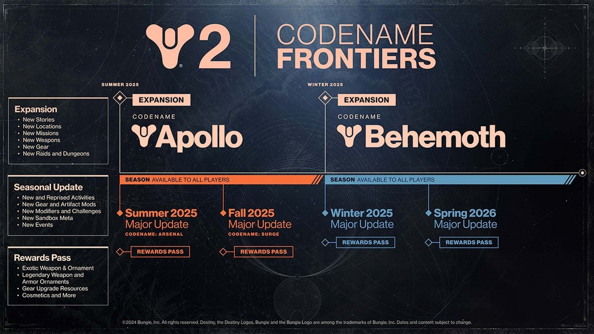 Destiny 2 Frontiers roadmap and what to expect in the future