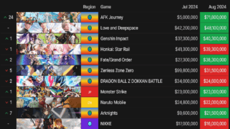 Gacha games revenue August 2024: Hoyoverse in danger? | WowVendor