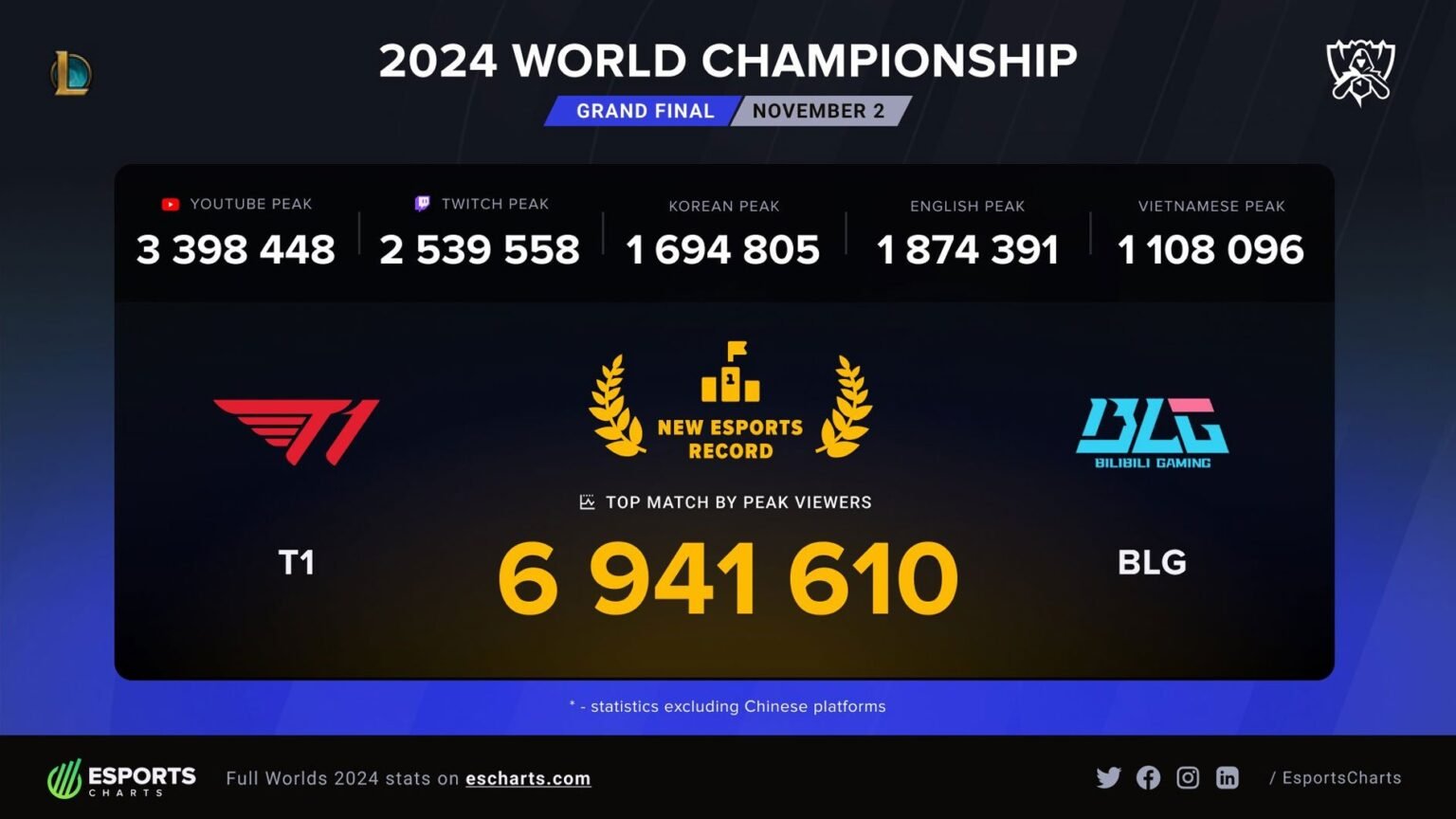 New viewership World Record set during Worlds 2024 Finals WowVendor