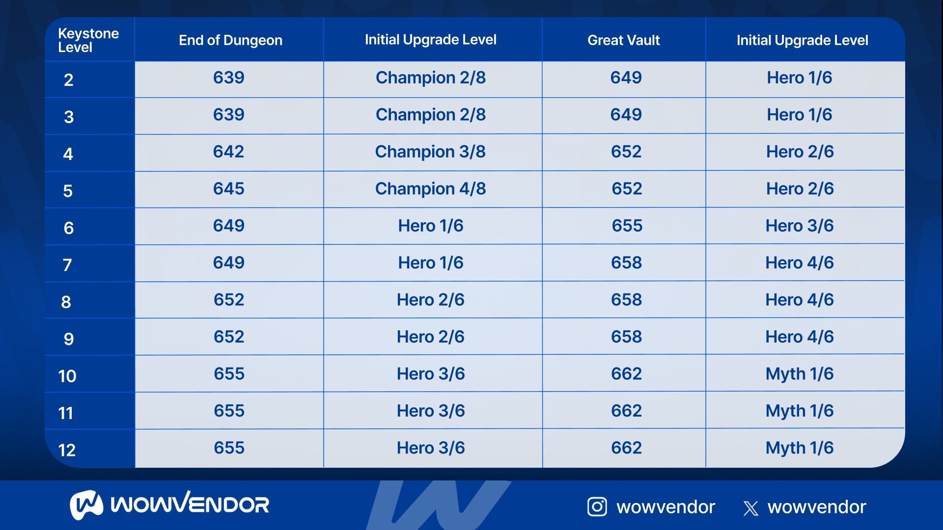 TWW Season 2 M+ loot table 