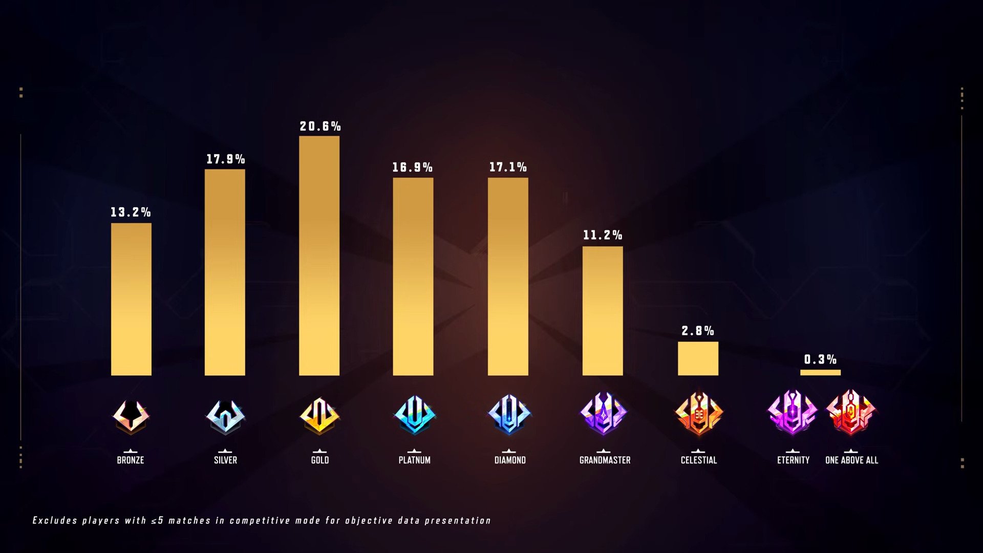Ranked distribution of players in Season 1.5 of Marvel Rivals