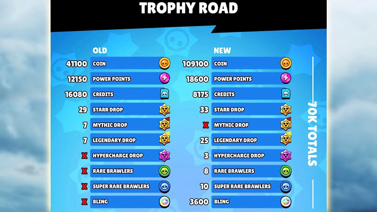 Old and new Trophy Road in Brawl Stars.
