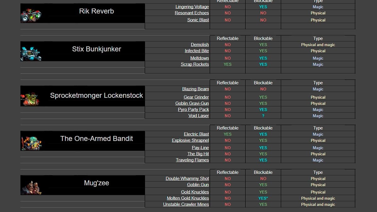Warrior Spell Block guide in The War Within.