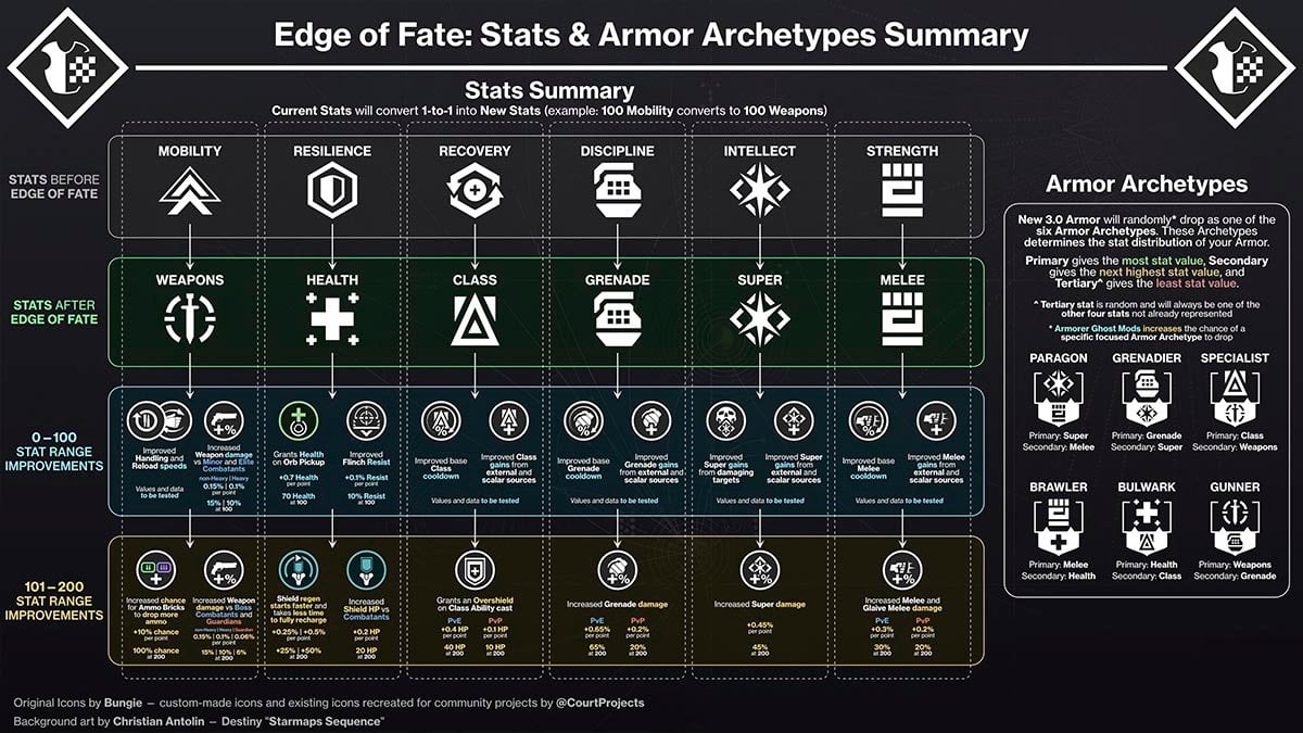 Stat changes in Edge of Fate Destiny 2.