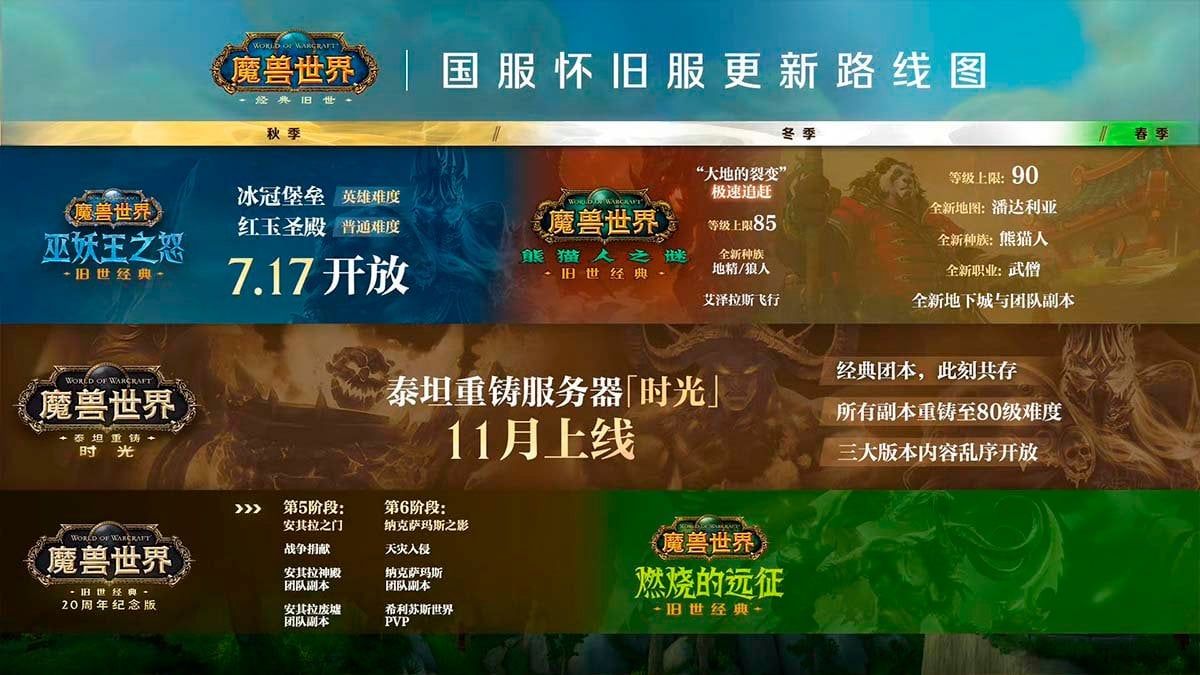 WoW Classic roadmap 2025 in China.